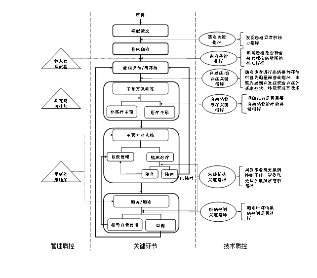 基于基本卫生保健的重点疾病人群健康管理服务规范及支撑体系-1
